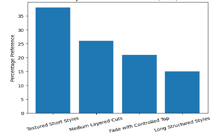 Hairstyle Preference Distribution (2026)