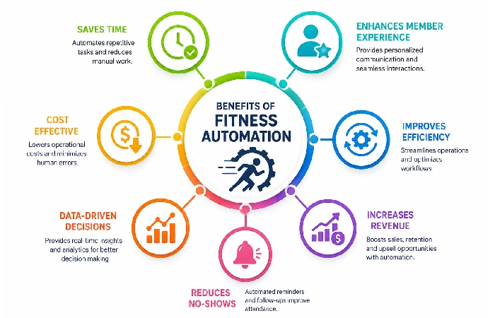 benefits of fitness automation