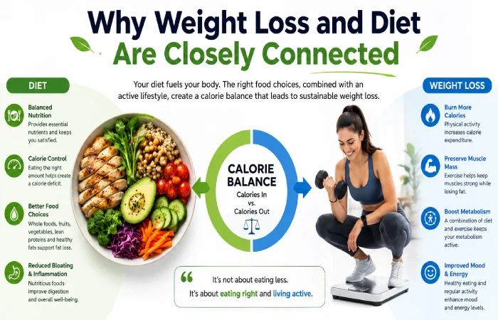 Why weight loss and diet Are closely connected