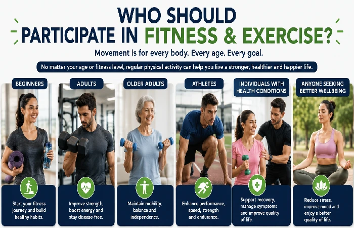 who should participate in fitness & exercise