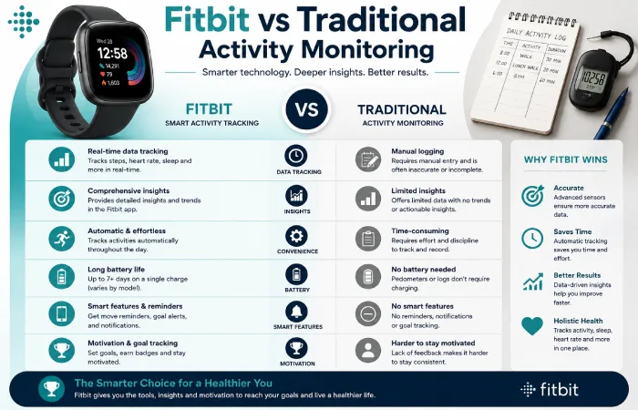 fitbit vs traditional activity monitoring