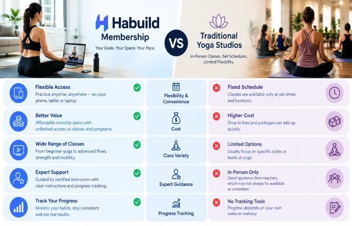 habuild membership vs Traditional yoga studios