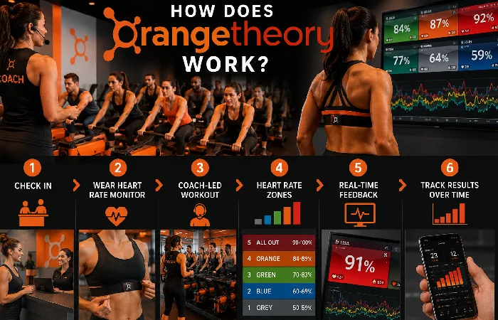 how does orangetheory work