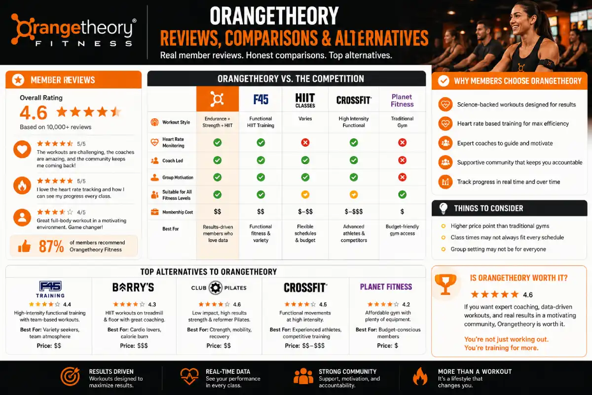 orangetheory reviews, comparisons & alternatives