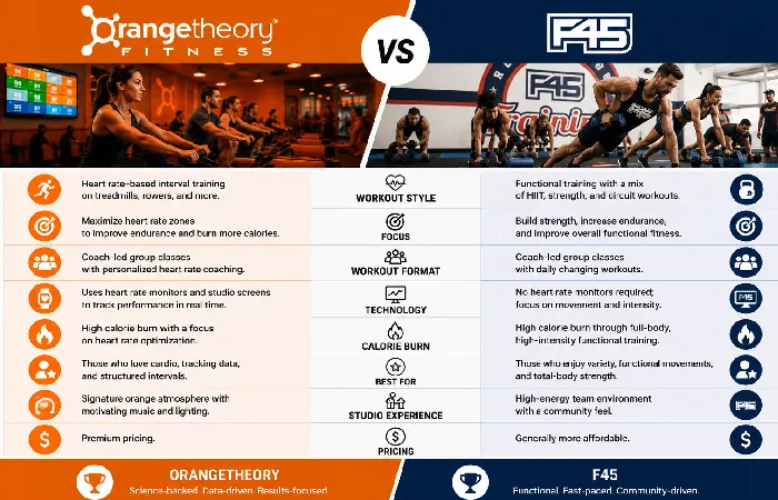 orangetheory vs f45