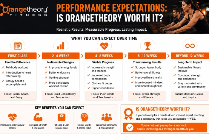 performance expectations_ Is orangetheory worth it
