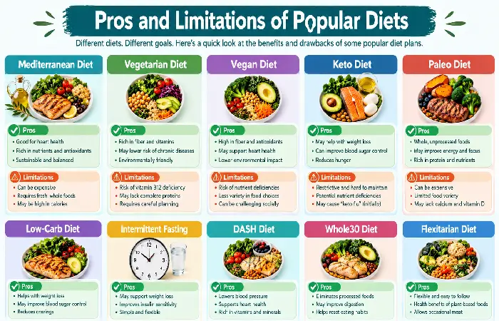 pros and limitations of popular diets