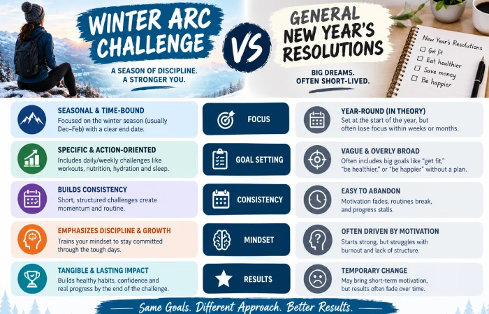 winter arc challenge vs general